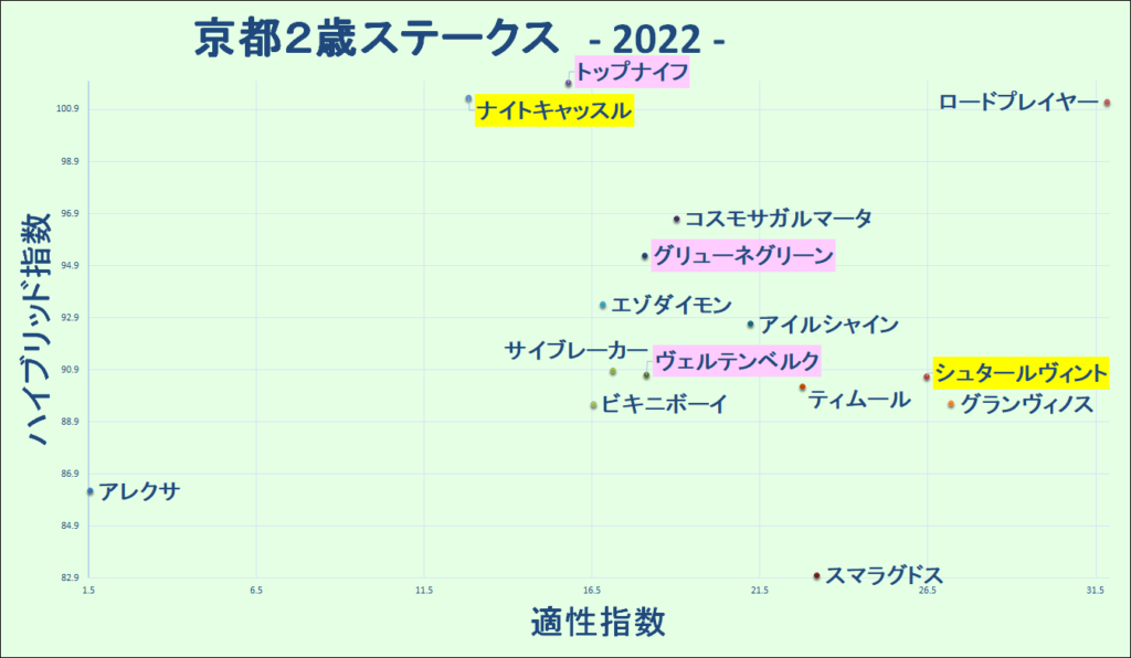 2022　京都２歳Ｓ　マトリクス - コピー